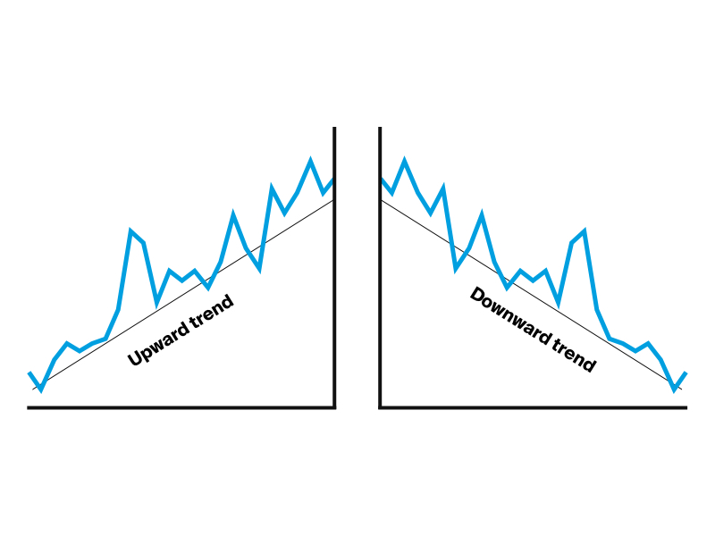 Beispiele für Aufwärts- und Abwärtstrend-Charts