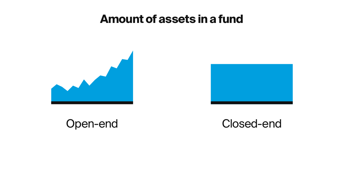 Offene Fonds können ihr Anlageportfolio ändern, wenn dem Fonds neues Geld hinzugefügt wird. Geschlossene Fonds werden nicht verändert.